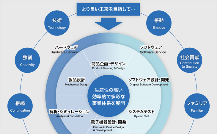 企業理念図