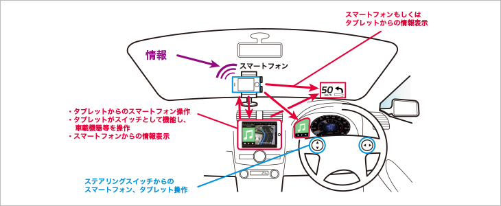 車内システム概要図